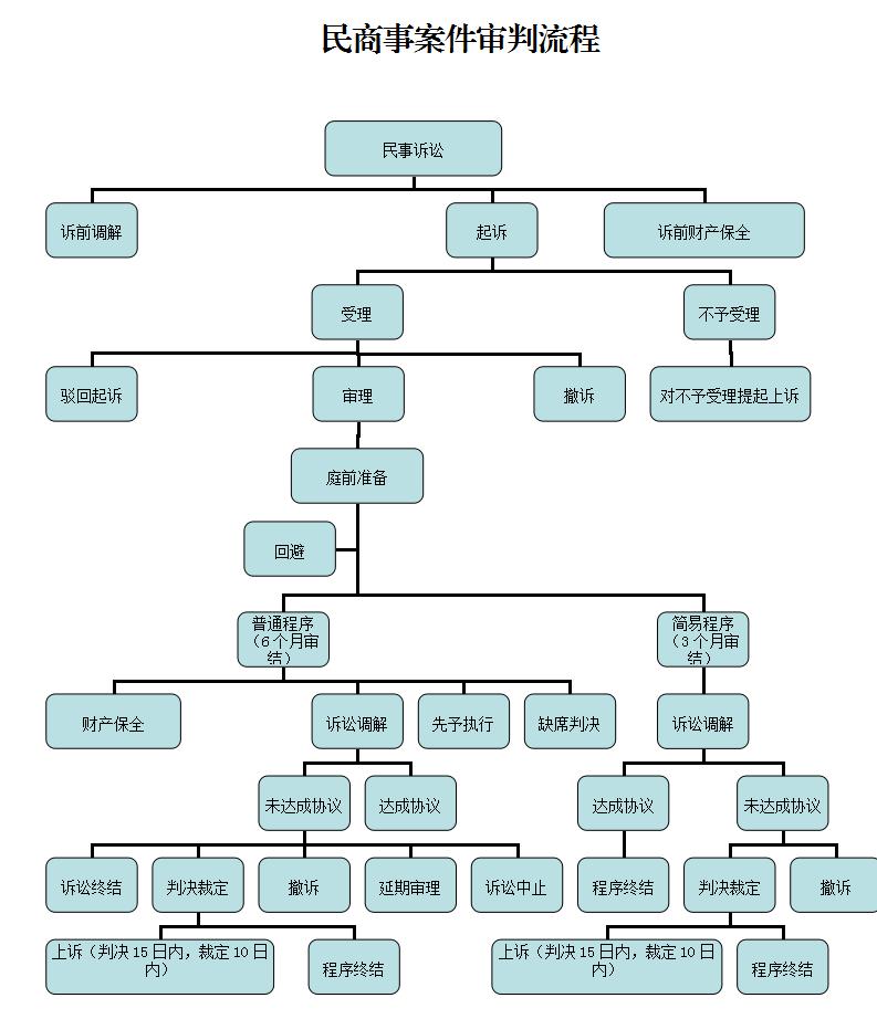 民商事案件审判流程