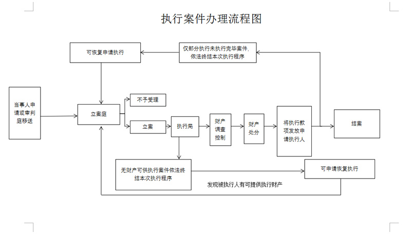 执行案件流程图