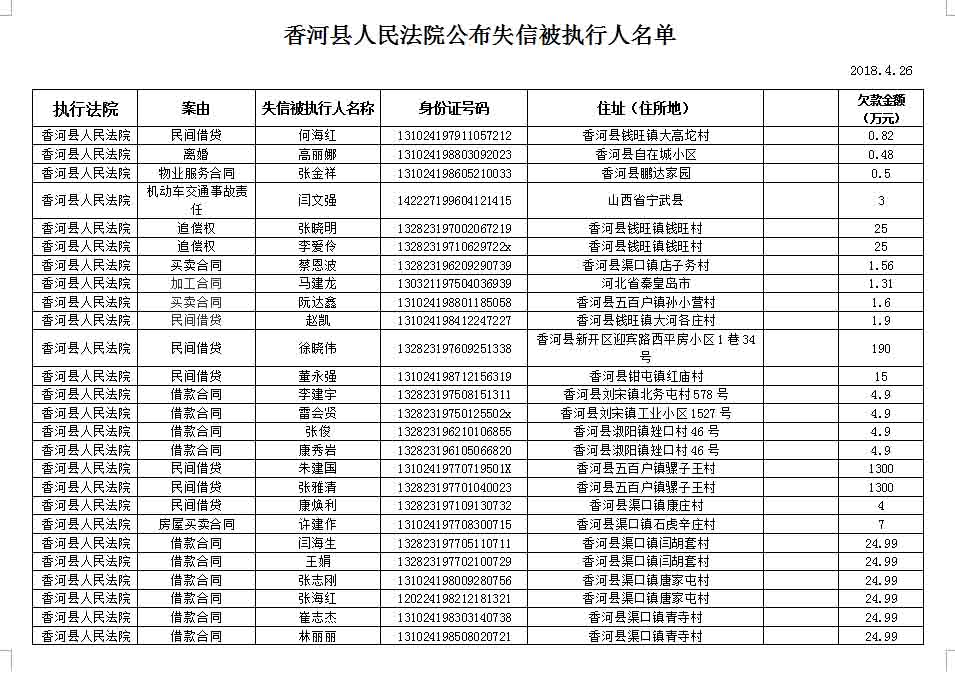 香河法院公布失信被执行人员名单