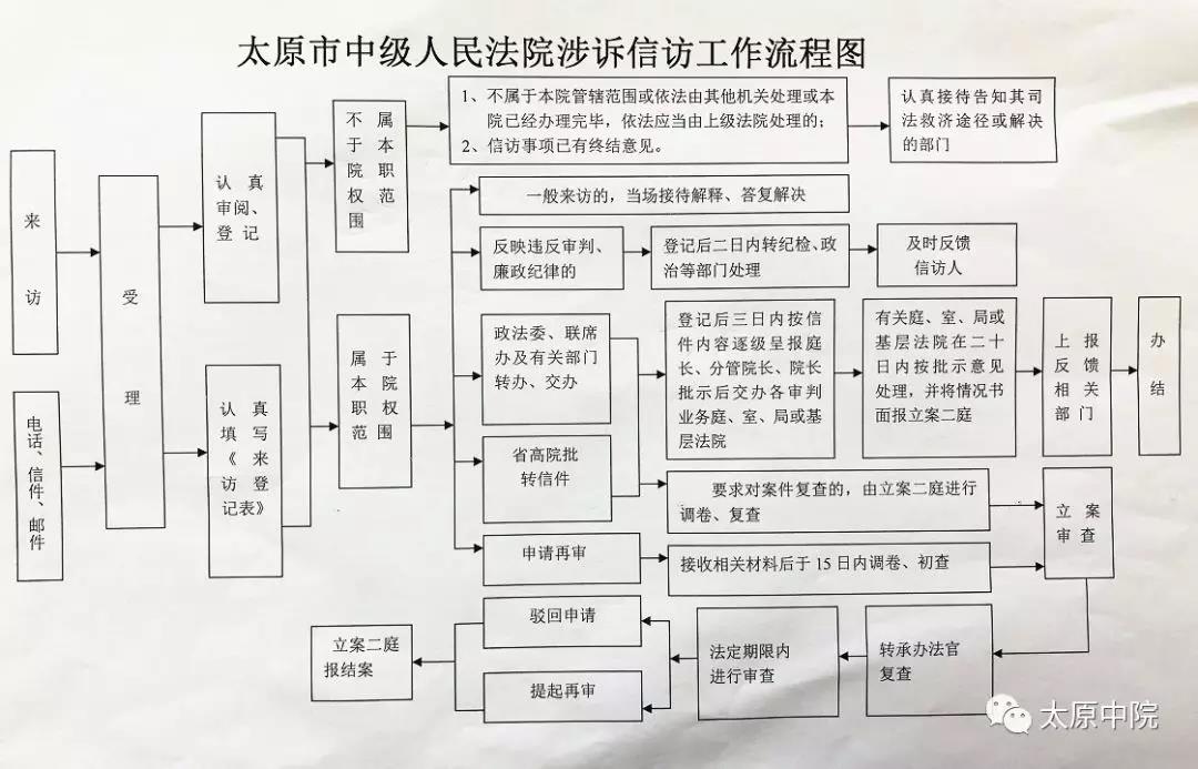 太原中院绘制涉诉信访工作流程图提高信访工作水平