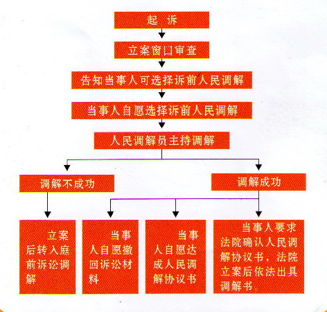 诉前人民调解流程