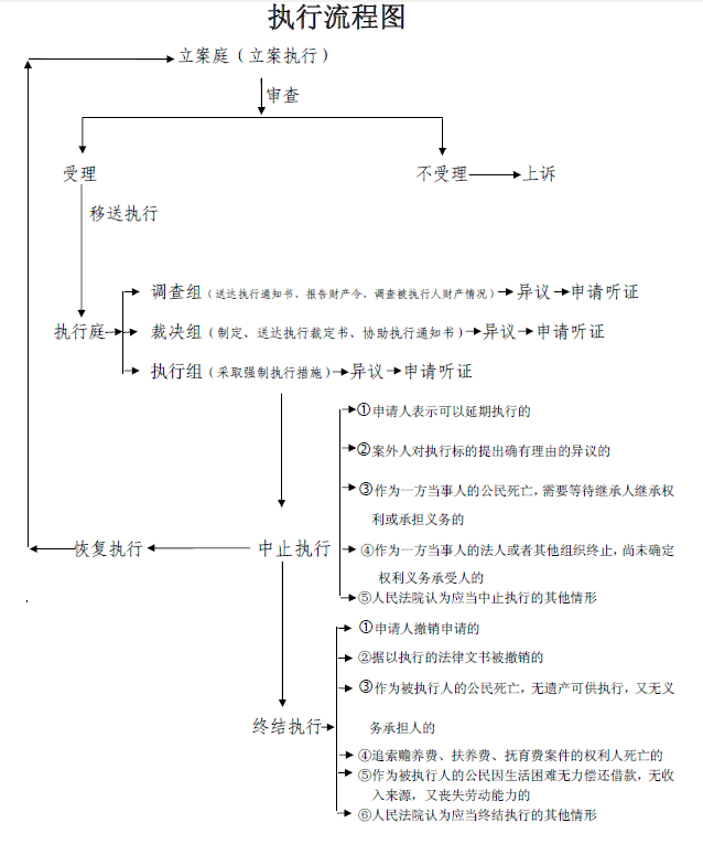 执行流程图-广西壮族自治区贺州市中级人民法院