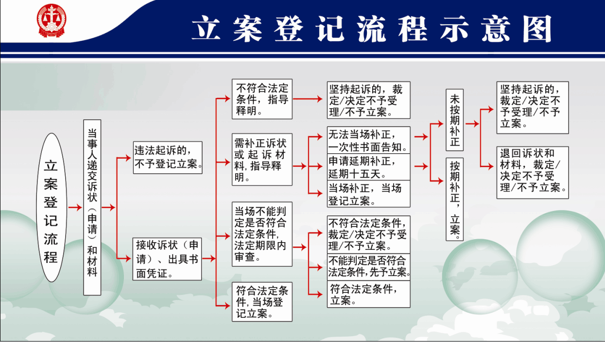 立案登记流程示意图