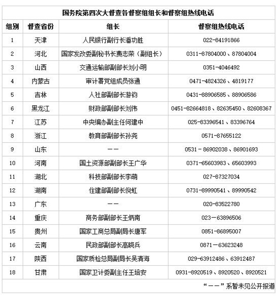 國務院18個督查組到位 各組組長和熱線電話一覽